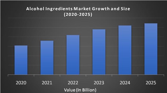Alcohol Ingredients Market